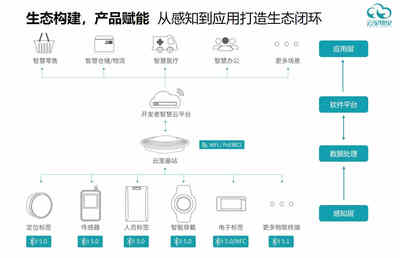 做行業聽風者，云里物里搭建萬物互聯的數字基石